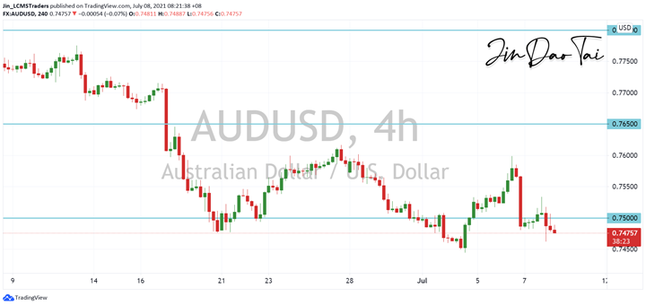 AUD/USD Outlook (08 July 2021)