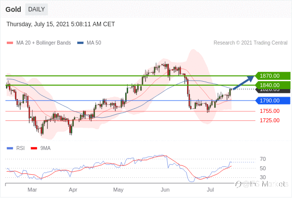 IFS Markets|7月15日外汇主要货币对技术分析