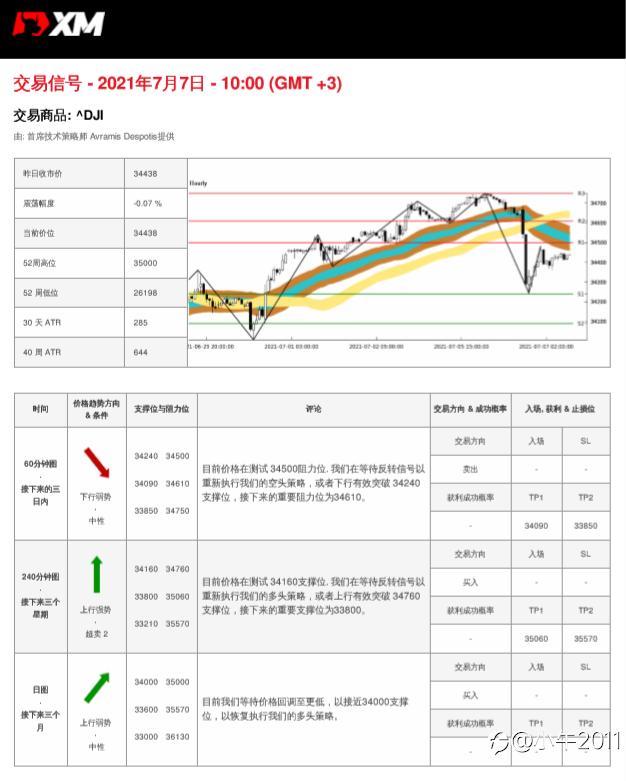 7/7交易信号-US30
