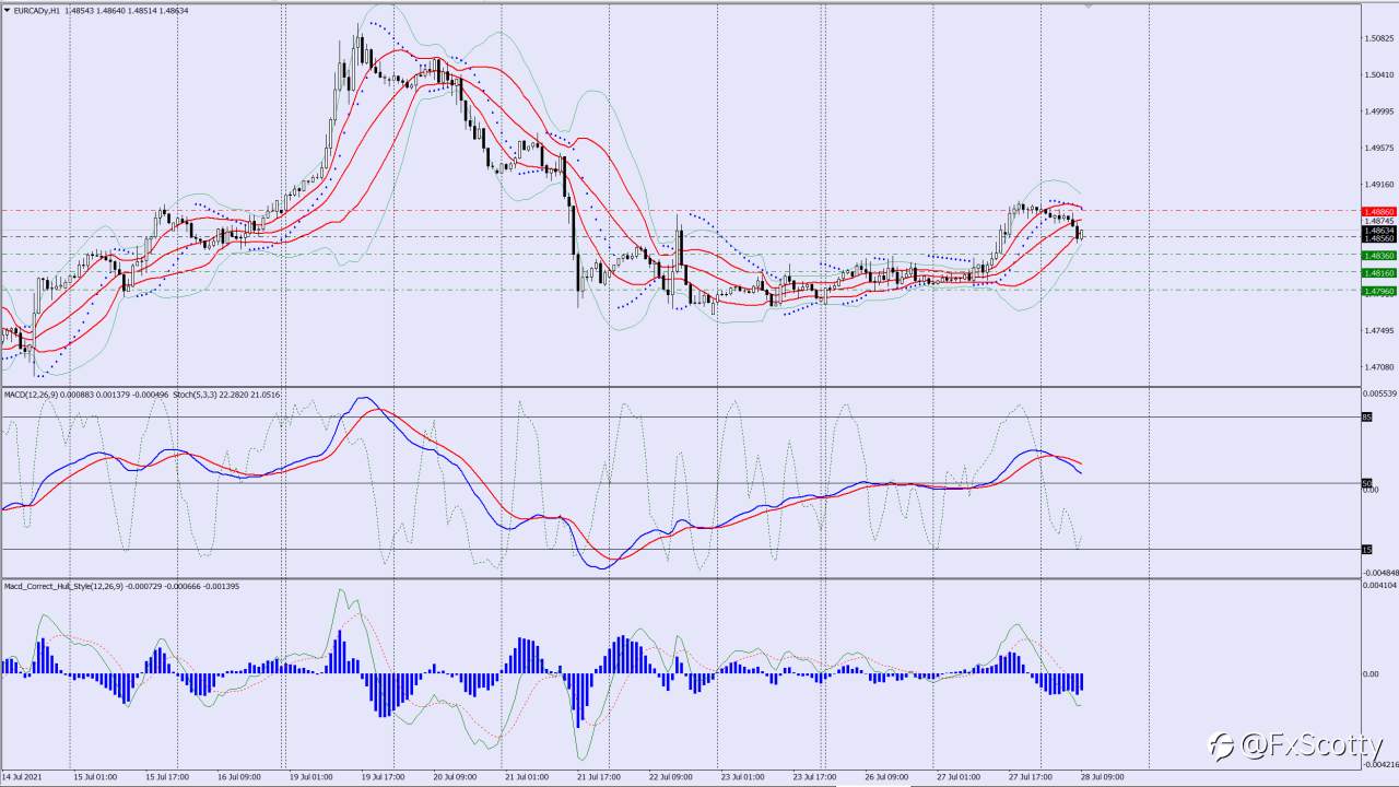 EURCAD sell trade idea 28 07 2021