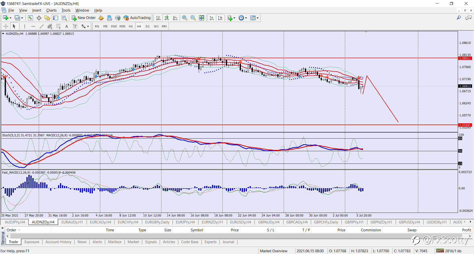 AUDNZD sell trade idea 06 07 2021