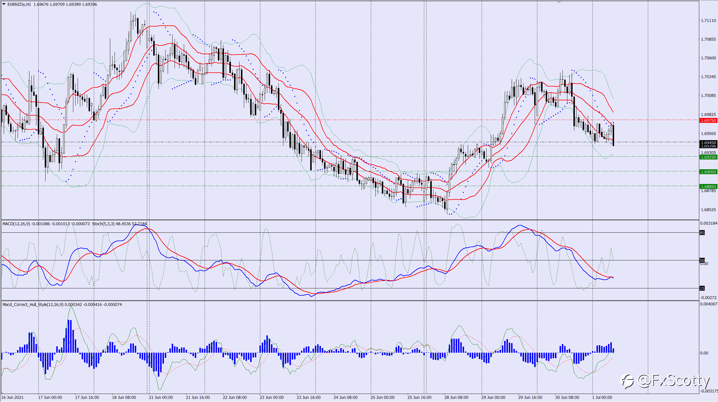 EURNZD sell trade idea 01 07 2021