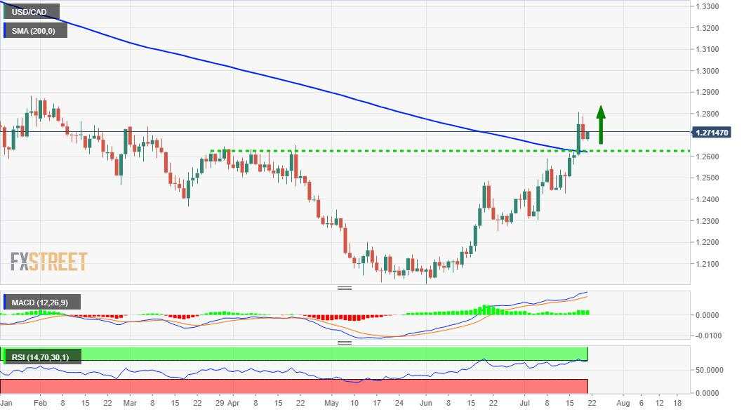 Prospek USD/CAD: Potensi Bullish Bertahan, Penurunan Dapat Dilihat Sebagai Peluang Beli