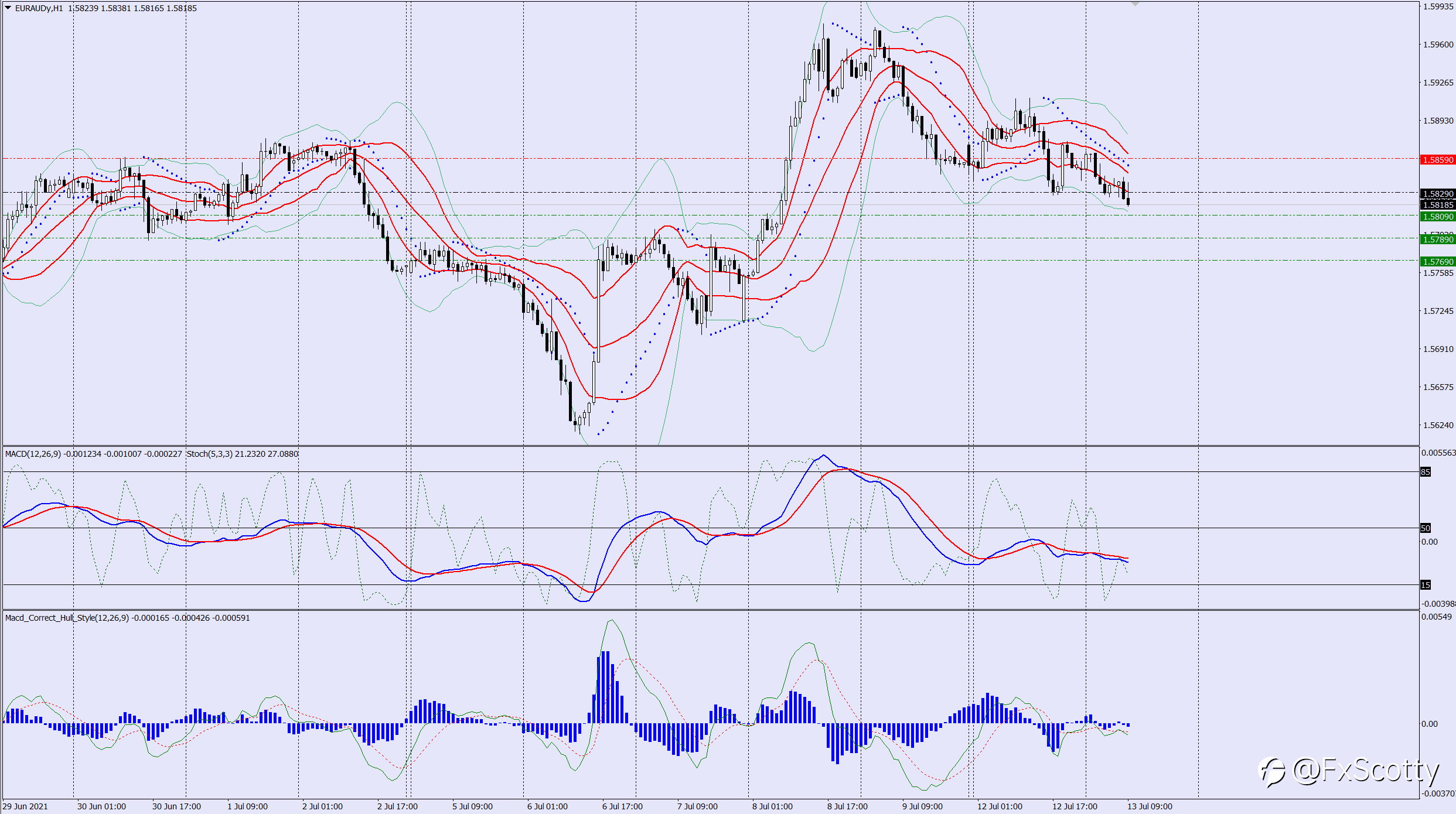 EURAUD sell trade 13 07 2021
