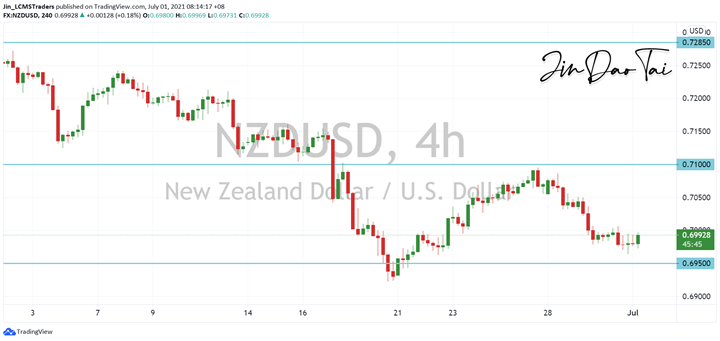 NZD/USD Outlook (01 July 2021)