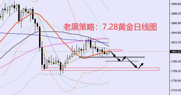 老黑策略:7.28黄金分析策略