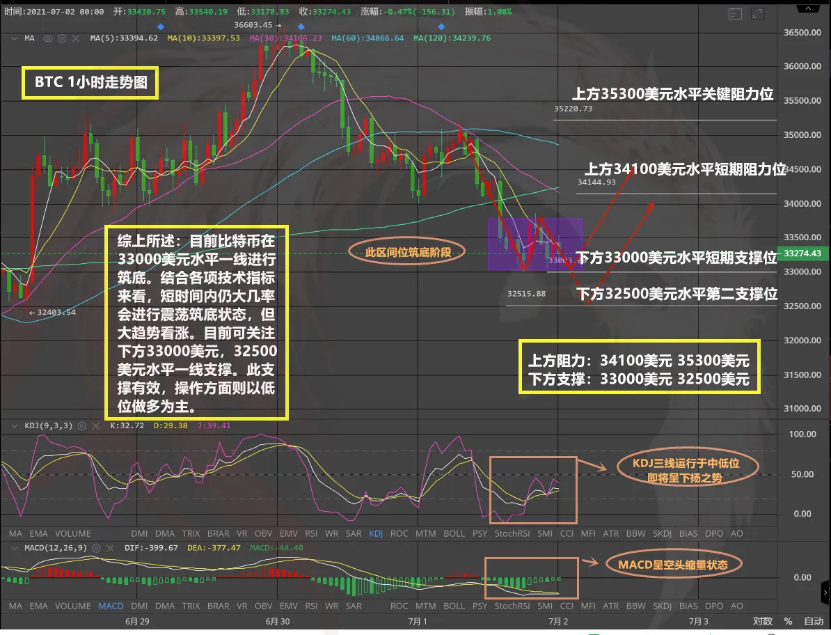 凤雏悟币：07.02 / 比特币凌晨行情走势解析