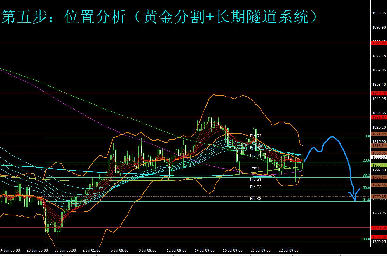 美联储议息会议周开启，黄金多空争夺关键在1750