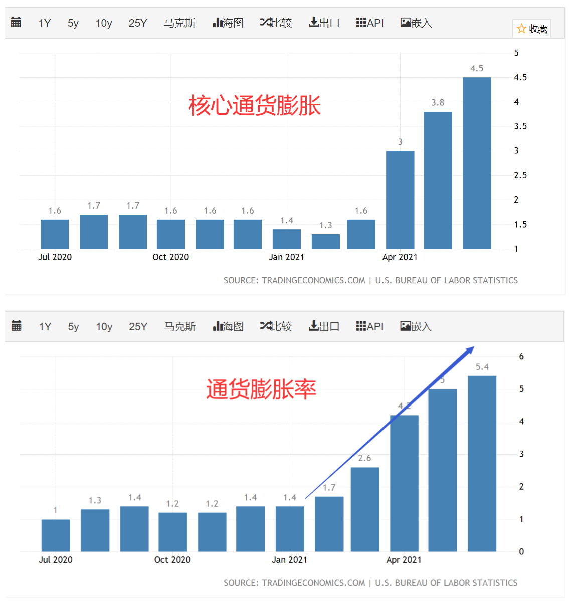 通货膨胀率飙升 美国还想要稳定的物价和就业?
