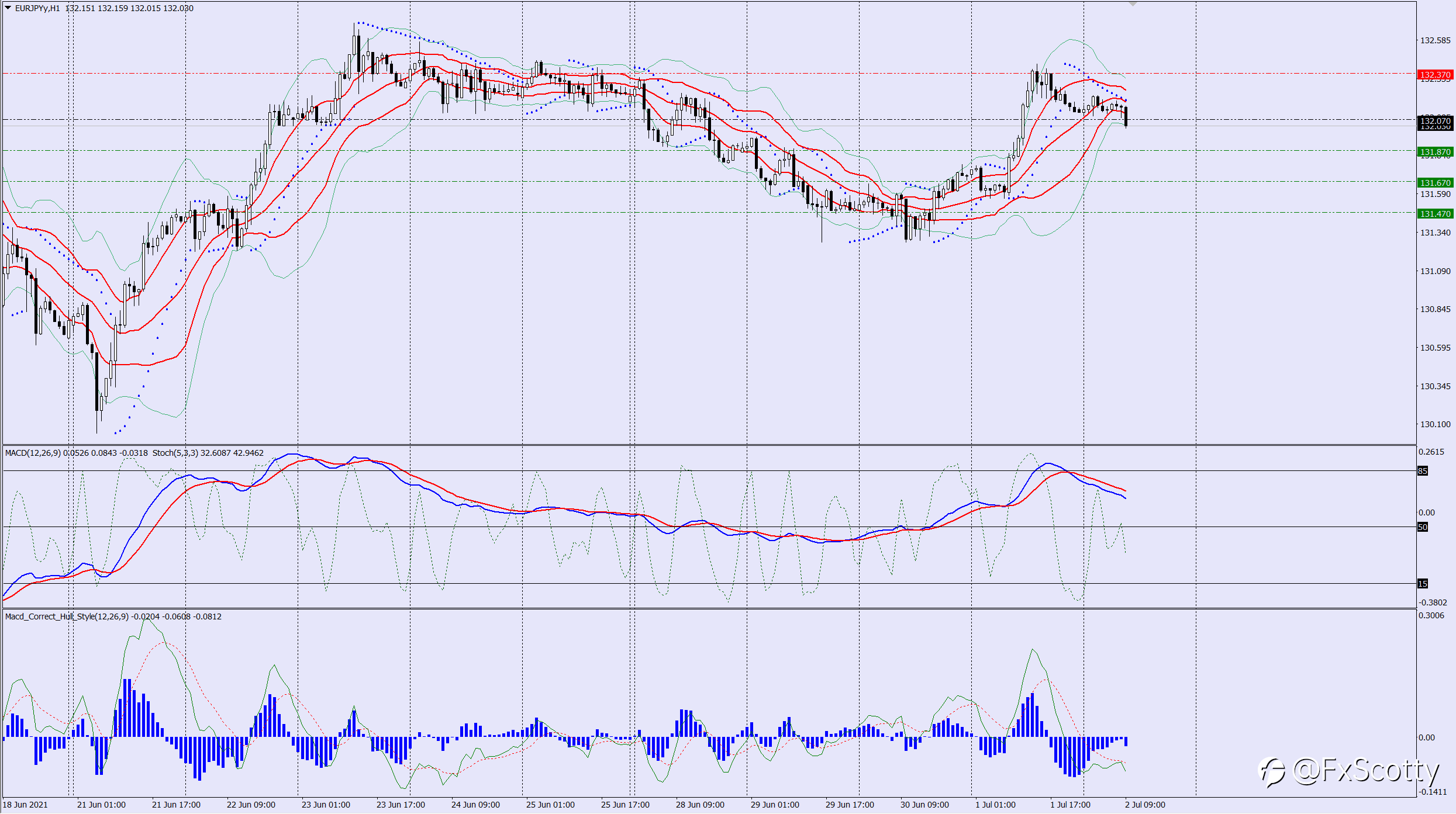 EURJPY sell trade idea 02 07 2021