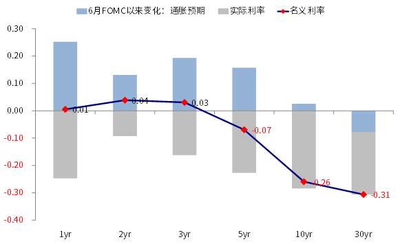 中金FOMC会议点评:美联储开始为减量预热