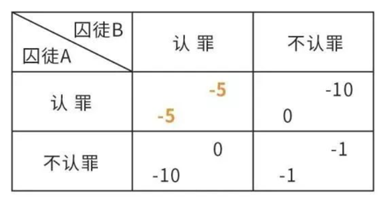 囚徒困境：想赚别人的钱，先来博弈人性