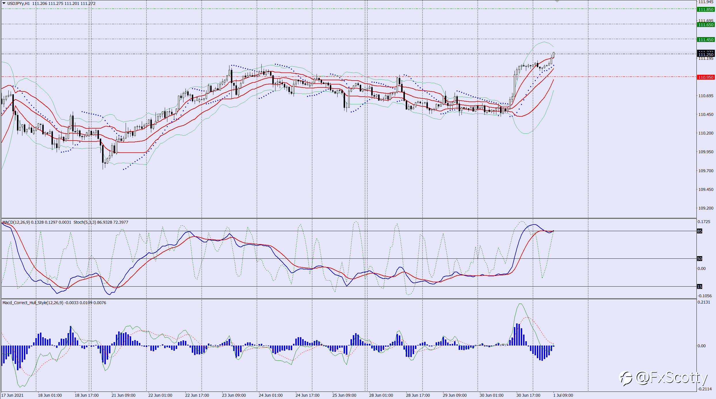 USDJPY buy trade idea 01 07 2021