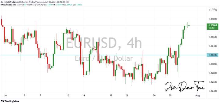 EUR/USD Outlook (30 July 2021)