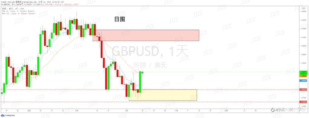 [7月12日策略]黄金/原油/英镑/欧元/美日/澳元/标普/BTC/ETH