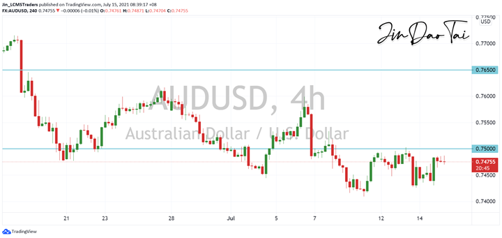 AUD/USD Outlook (15 July 2021)