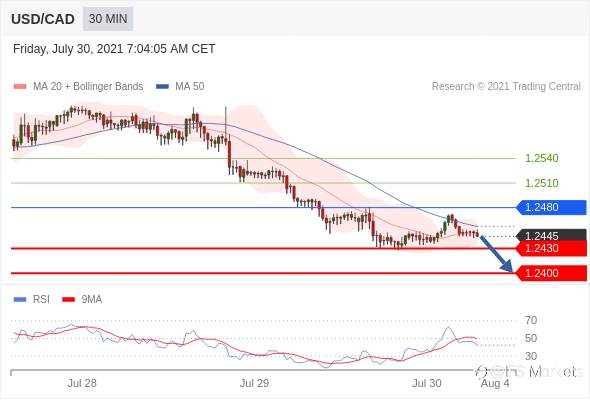 IFSMarkets|7月30日 Trading Central市场简报