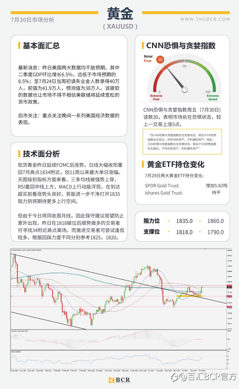 【BCR今日市场分析2021.7.30】金价突破关键障碍 英镑喜迎四日连涨
