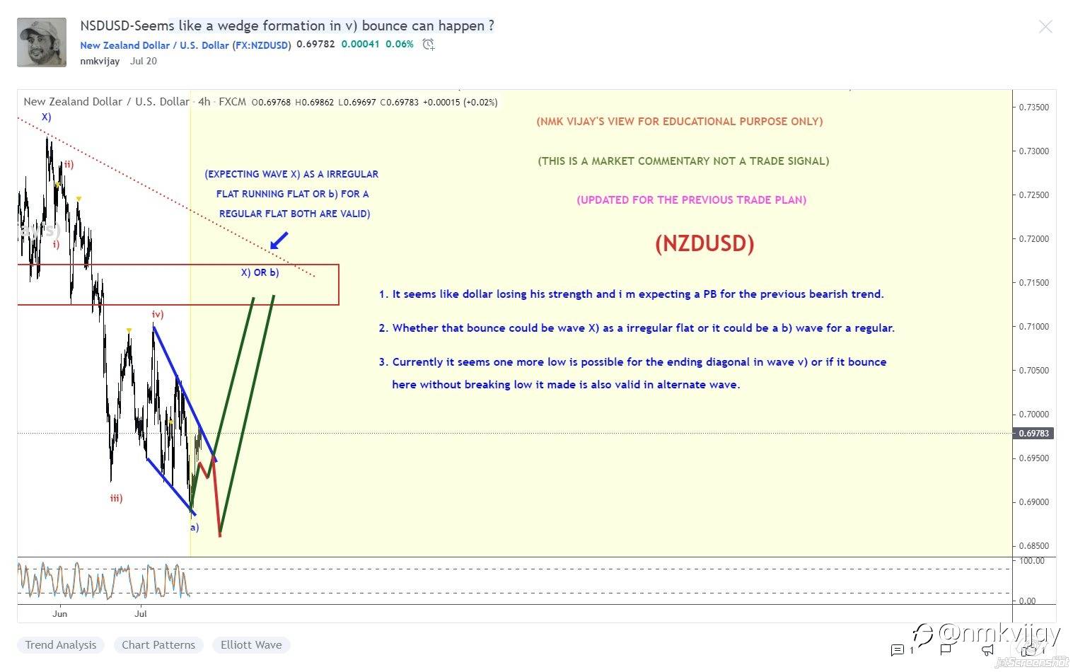 This Week Trade Plan Results (19.07.2021)...Using Elliott Wave Theory...