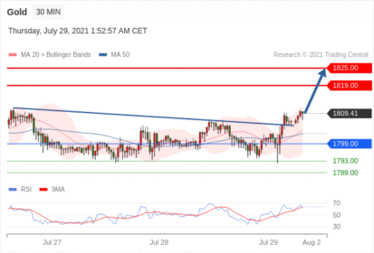 每日分析｜7/29 Trading Central 技术点评