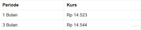 Penutupan Pasar: Rupiah Melemah ke Rp 14.490/US$