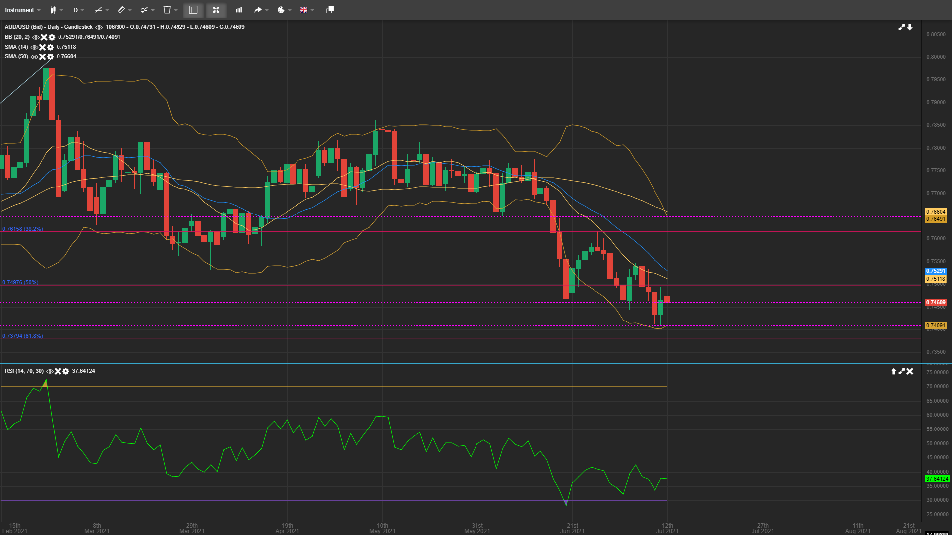 AUD/USD Likely To Head lower Despite Friday’s Positive Closing