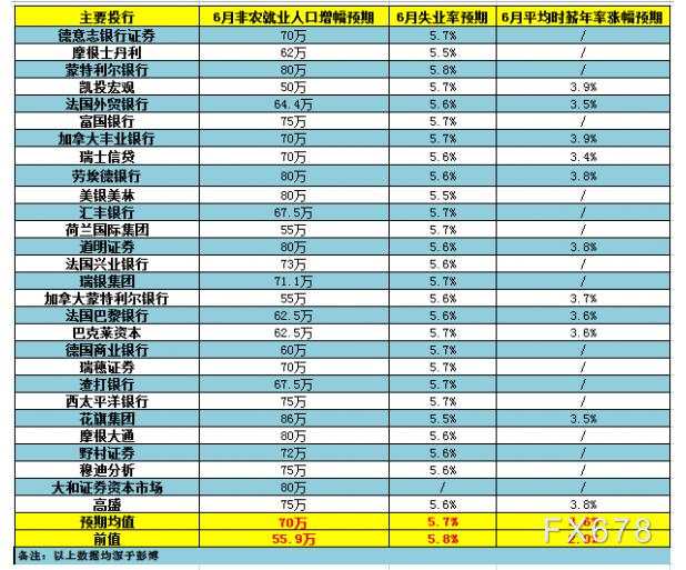 6月非农前瞻:四大指标暗示就业强劲,美联储加息或提至2022年