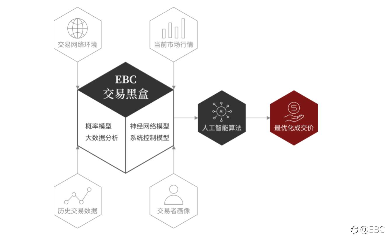 EBC交易前瞻｜量化交易中的人工智能和机器学习是一场炒作还是颠覆性的革命？