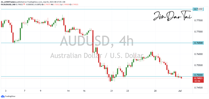 AUD/USD Outlook (01 July 2021)