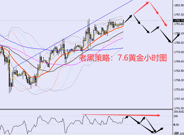 老黑策略：7.6黄金分析策略