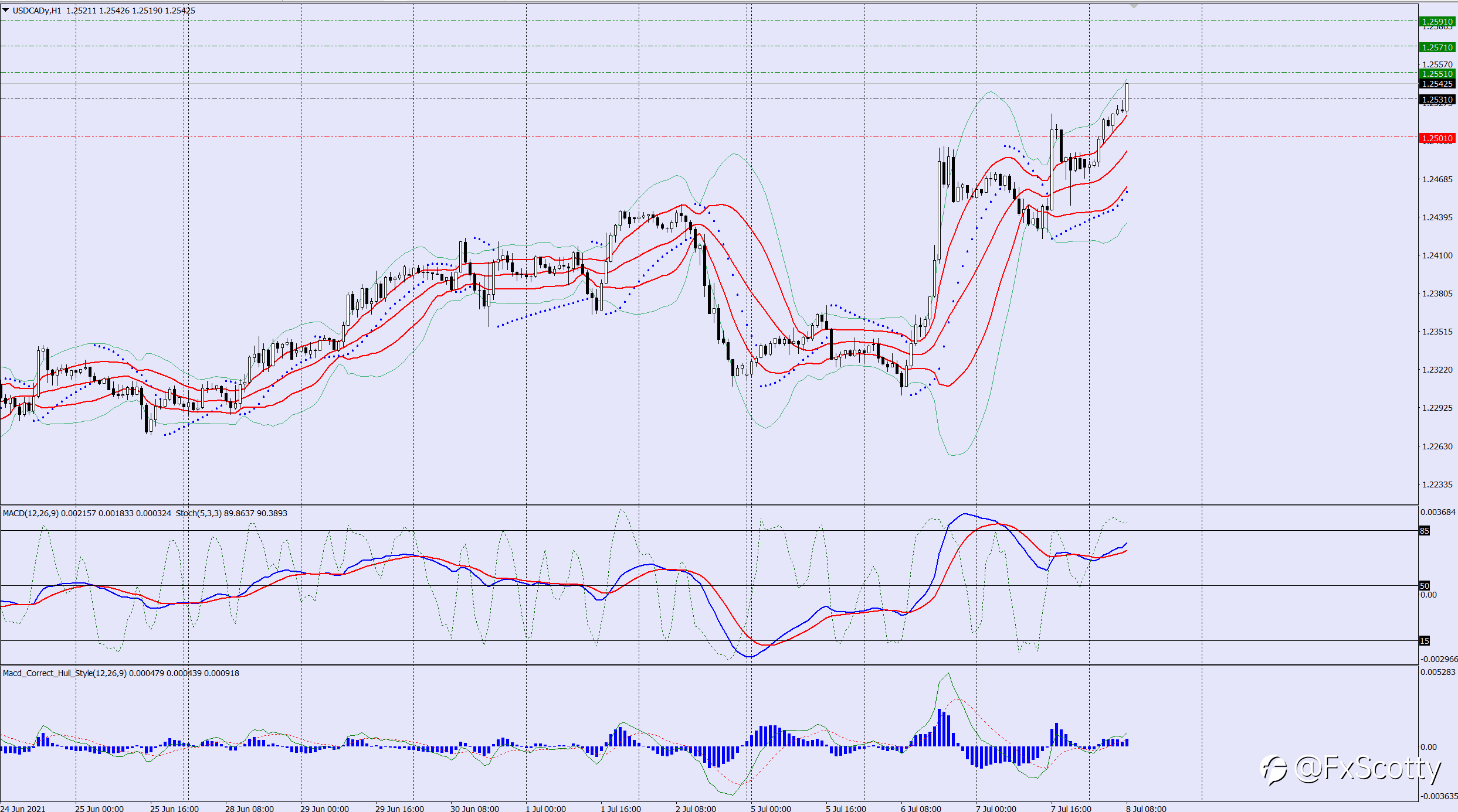 USDCAD buy trade idea 08 07 2021