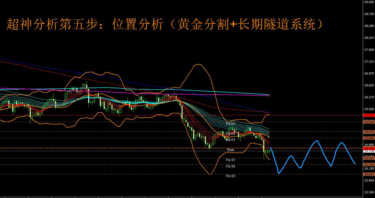 7月28日（周三）国际白银市场综合研判