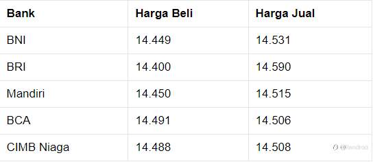 Penutupan Pasar: Rupiah Melemah ke Rp 14.490/US$