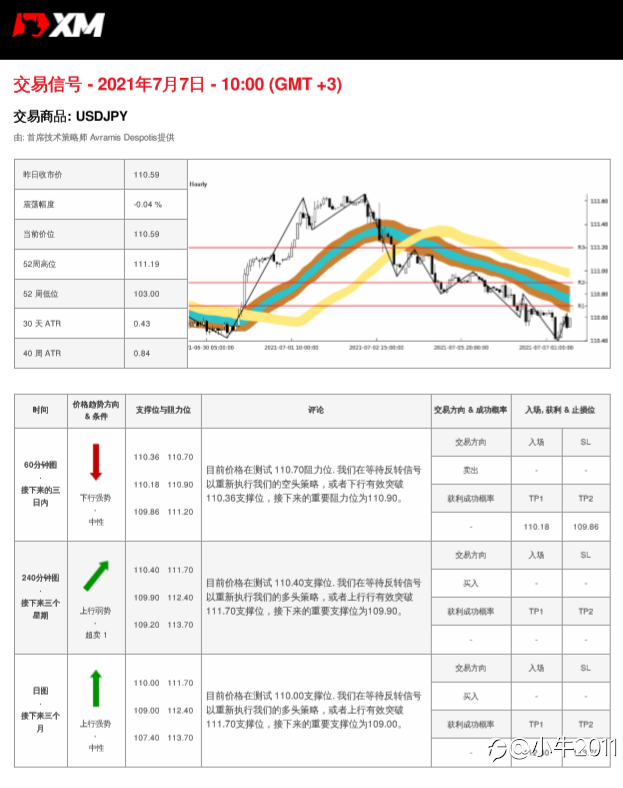 7/7交易信号-USDJPY