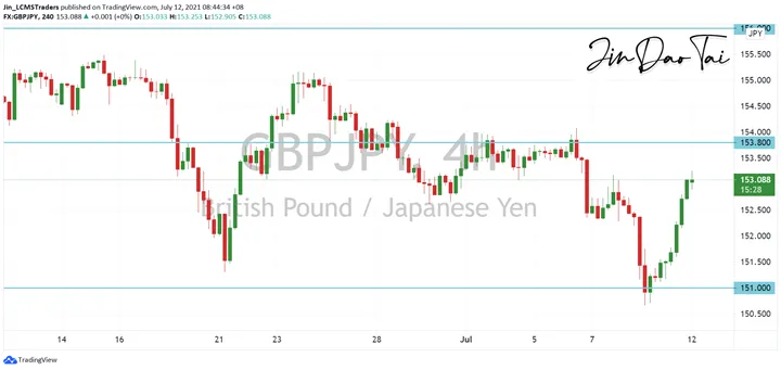 GBP/JPY Outlook (12 July 2021)