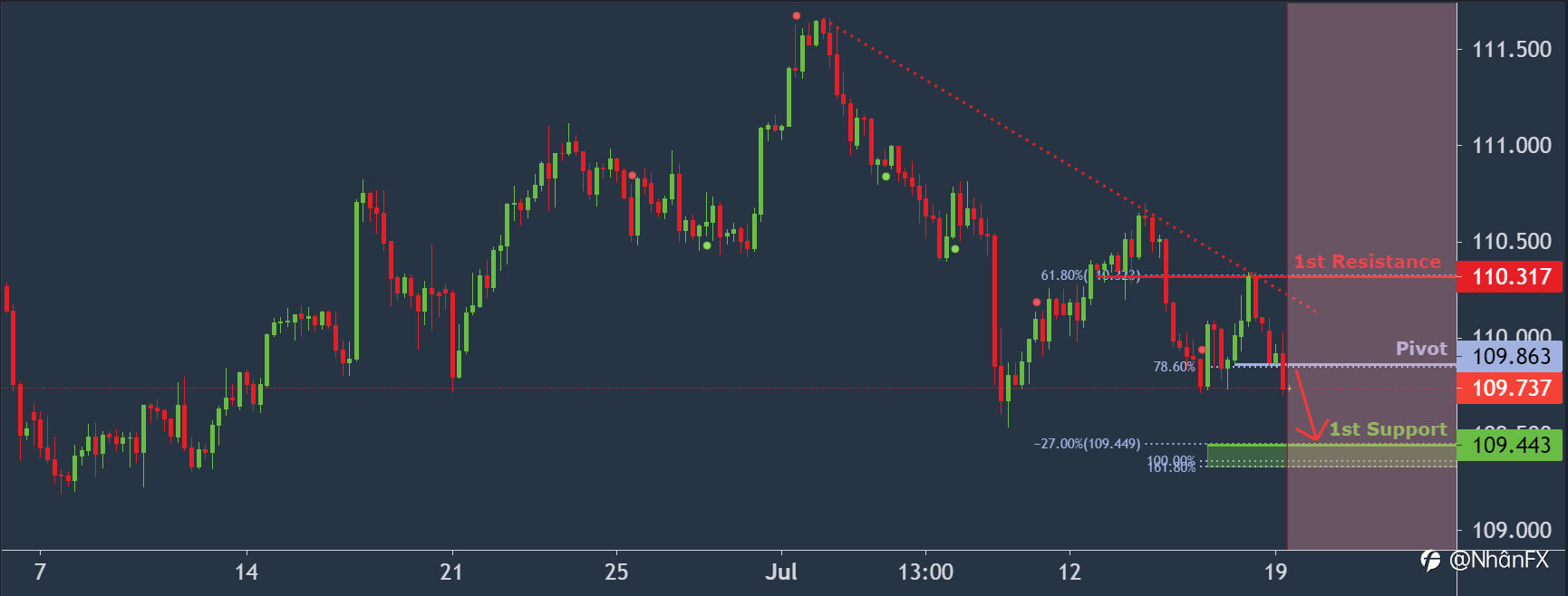 #USDJPY đang thử nghiệm trục xoay, có khả năng giảm!