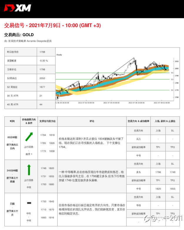 7/9交易信号-黄金