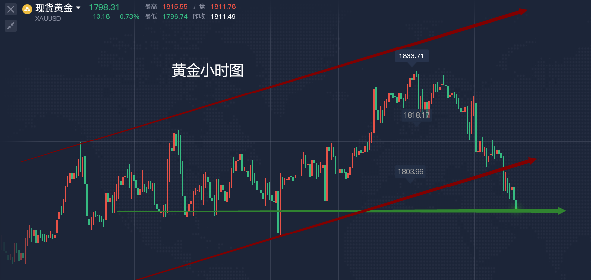 黄金开启跌势,回到1800水平
