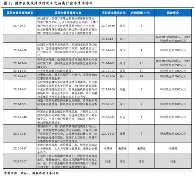 国常会提及“降准”剑指何方?