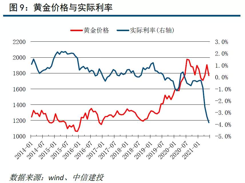 从美联储转鹰和通胀预期找交易机会：黄金有望重回上行趋势