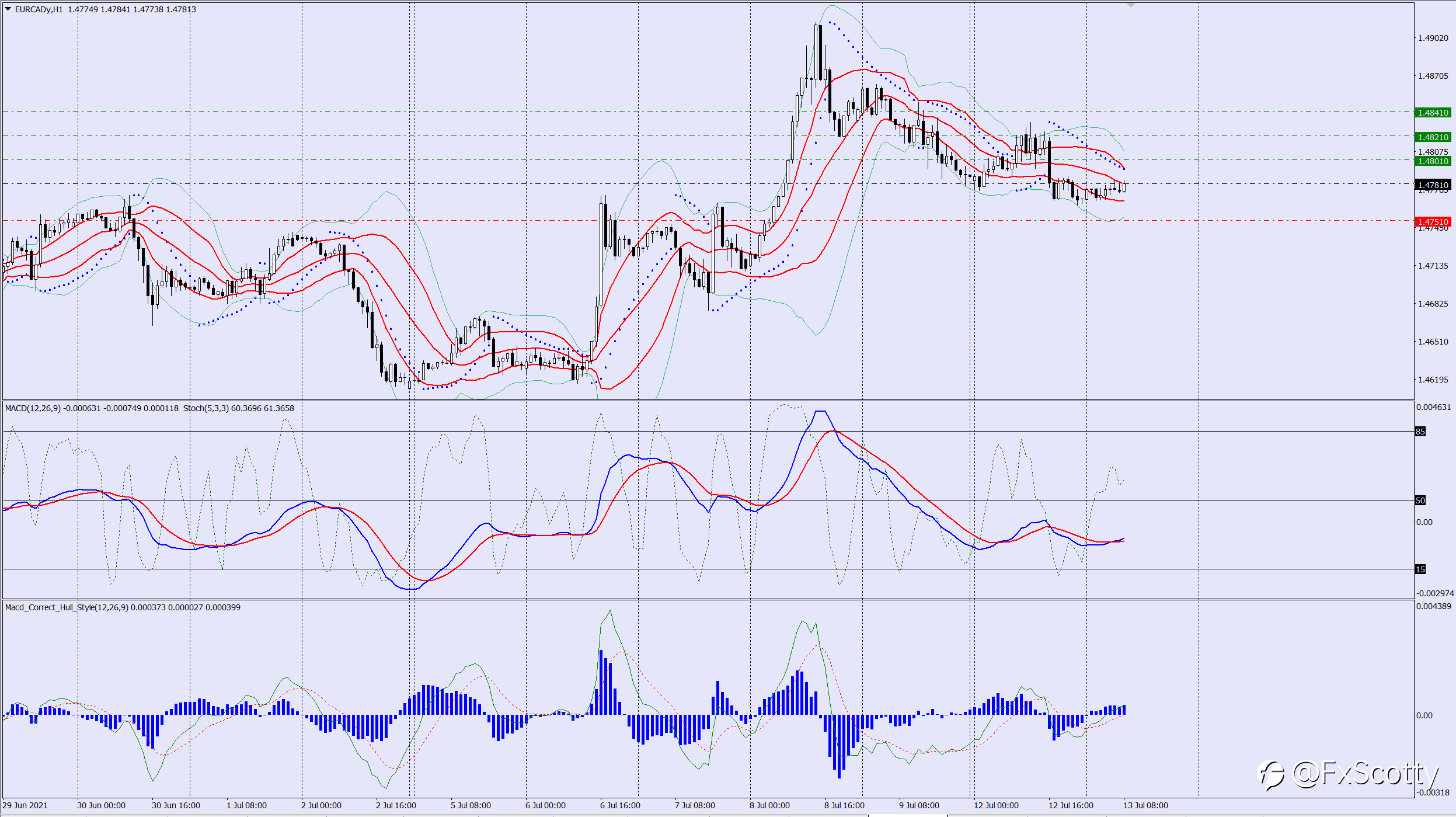 EURCAD buy trade idea 13 07 2021