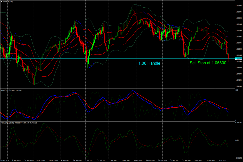 AUD/NZD – Multi-Year High Inflation Data May Push For An Earlier Rate Hike