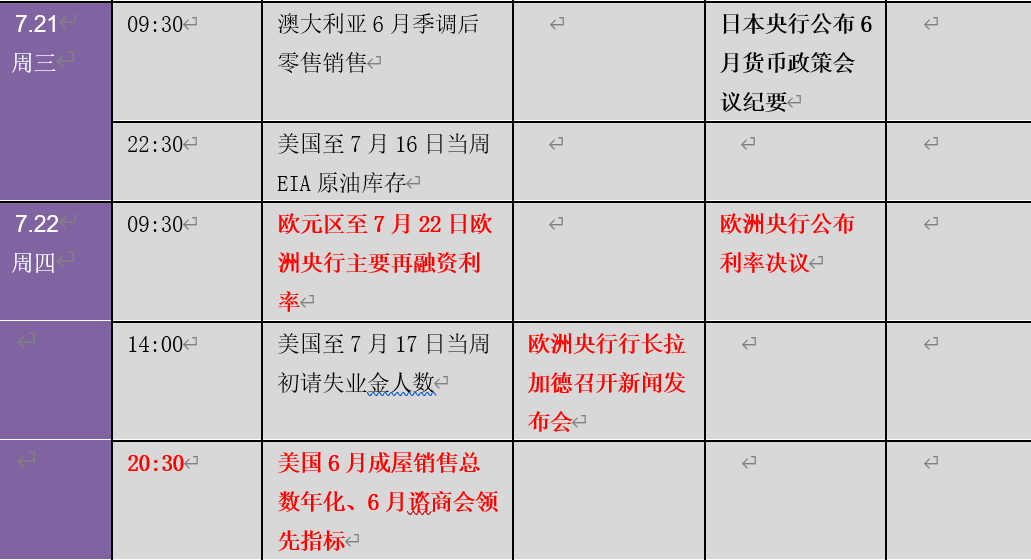 不止鲍威尔听证会席卷市场：全球暴动频频！下周金融市场重要指标和风险事件提醒（表）