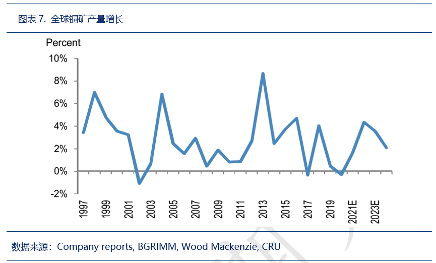大空头J.P. Morgan:铜市逆风