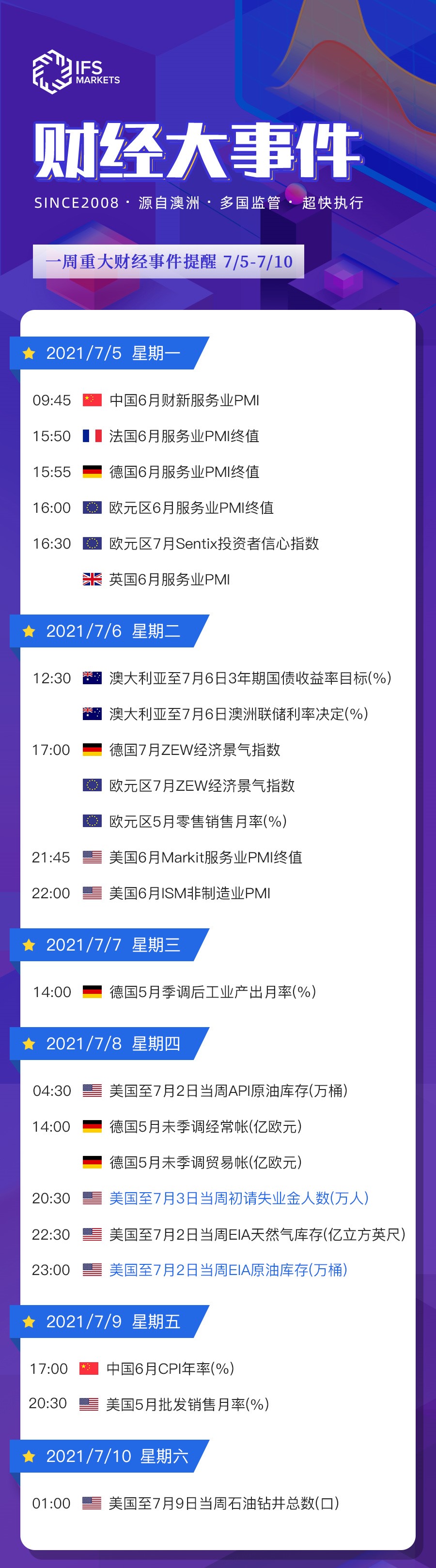 IFS Markets 一周(7.5-7.10)财经大事早知道