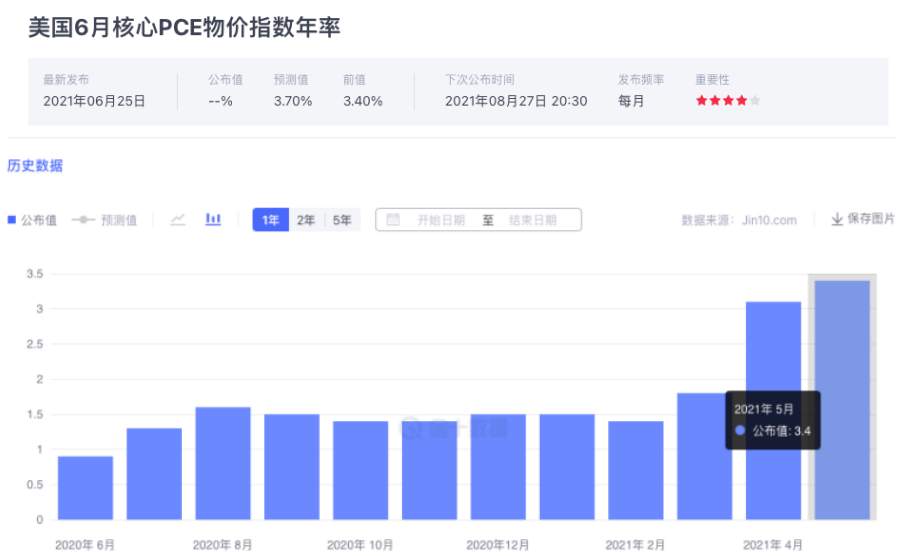 金市大鲤：7.30黄金月线收线，和美国通胀数据最后一战