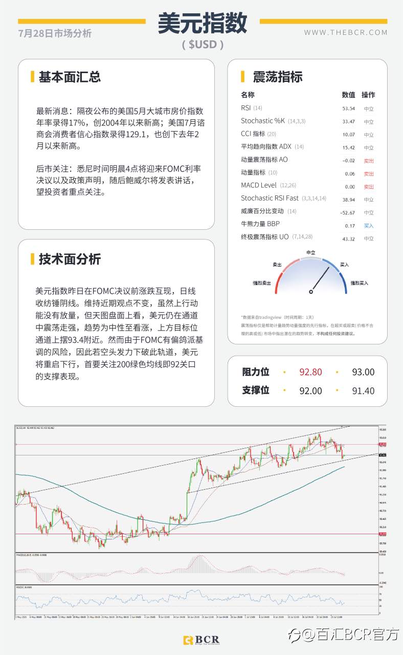 【BCR今日市场分析2021.7.28】市场屏息静待明晨FOMC 疫情好转助力英镑多头