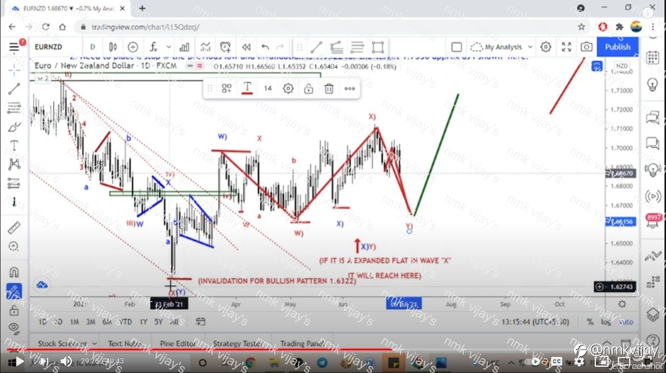 Watch my weekly analysis @ 28.55 mins about EURNZD
