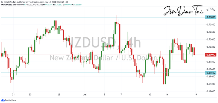 NZD/USD Outlook (19 July 2021)