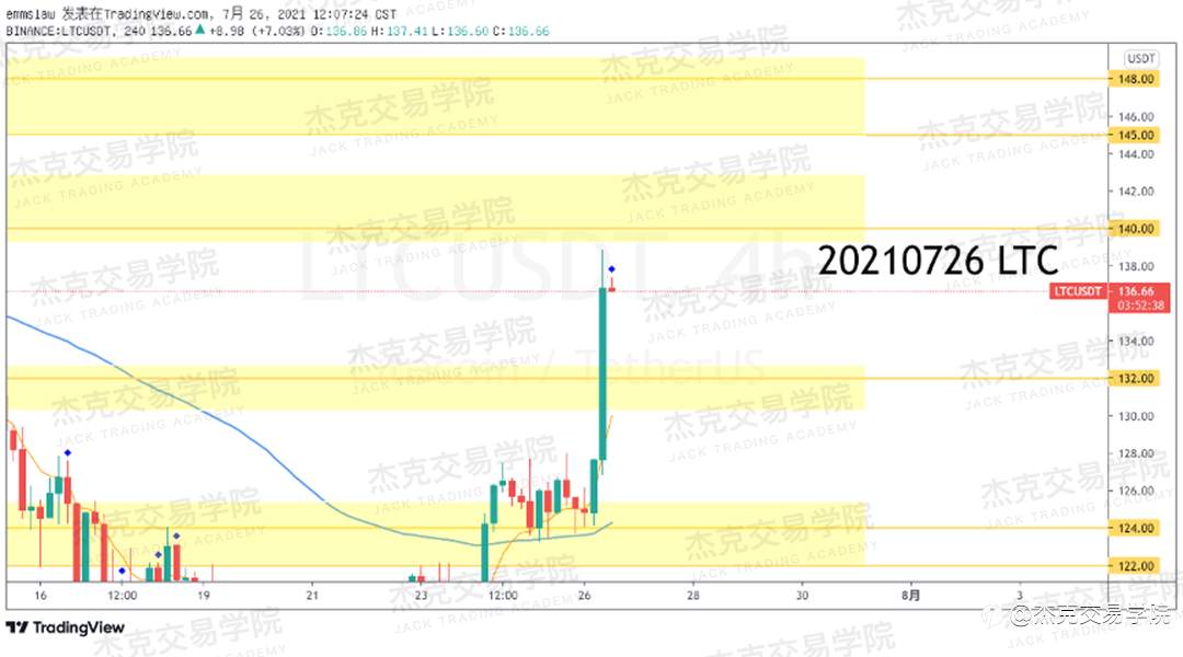 [7月26日策略]黄金/原油/英镑/欧元/美日/澳元/标普/BTC/ETH